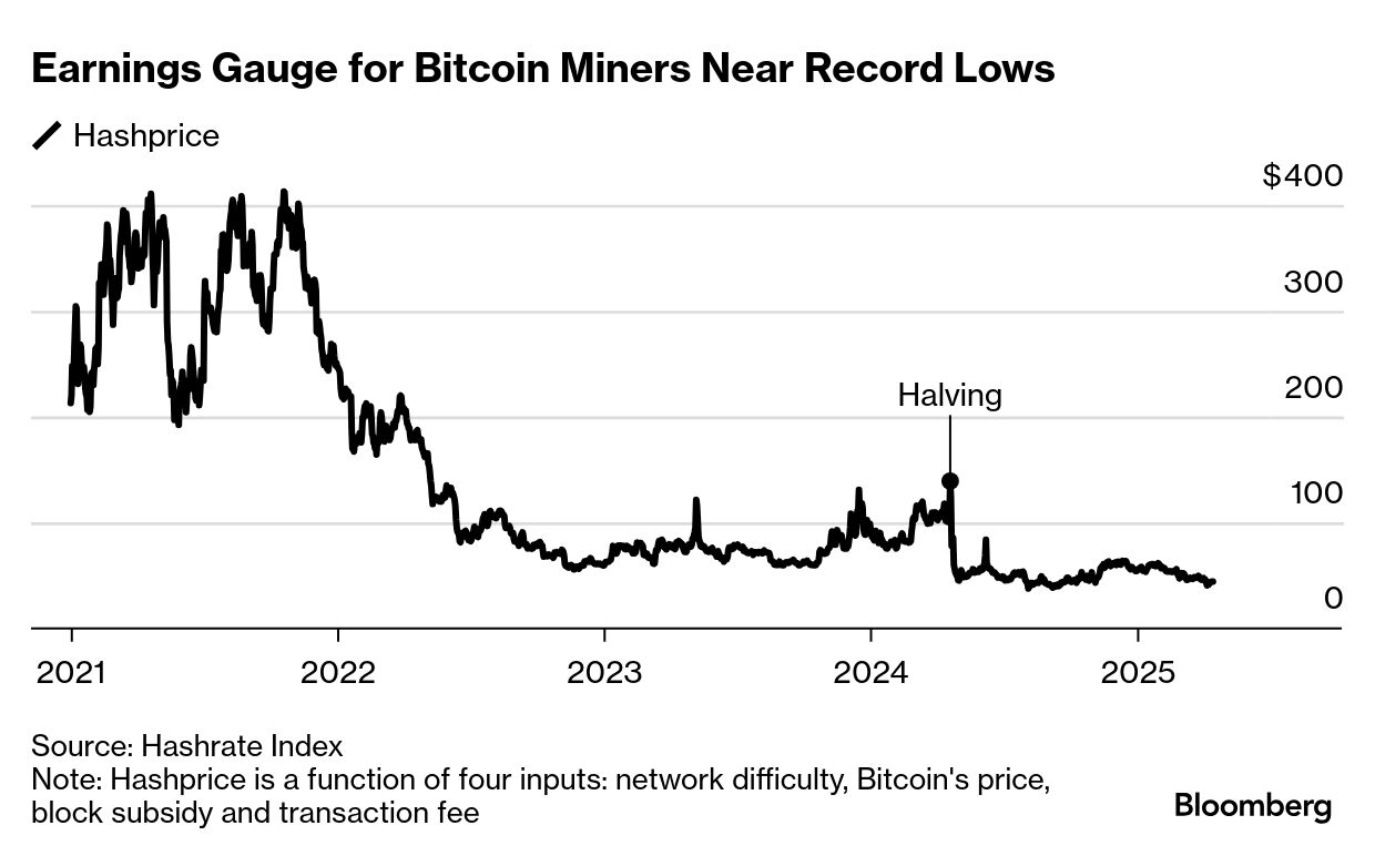 Crypto Firm Bitdeer Prioritizes Mining to Weather Tariff Turmoil - Bloomberg