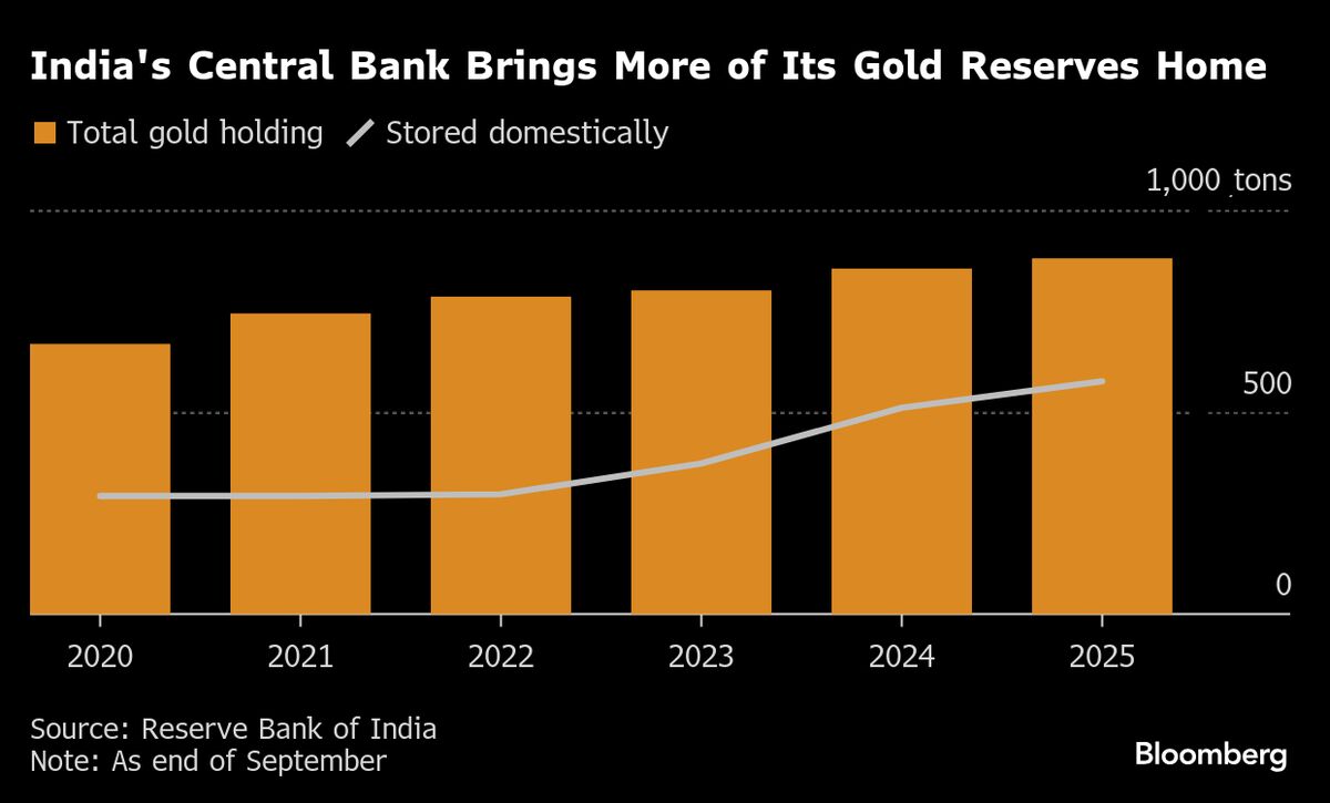 India Central Bank Accelerates Repatriation of Gold Held Abroad