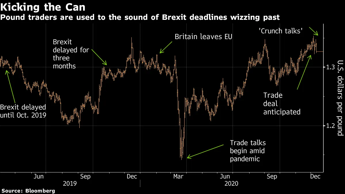 Pound traders are used to the sound of Brexit deadlines wizzing past