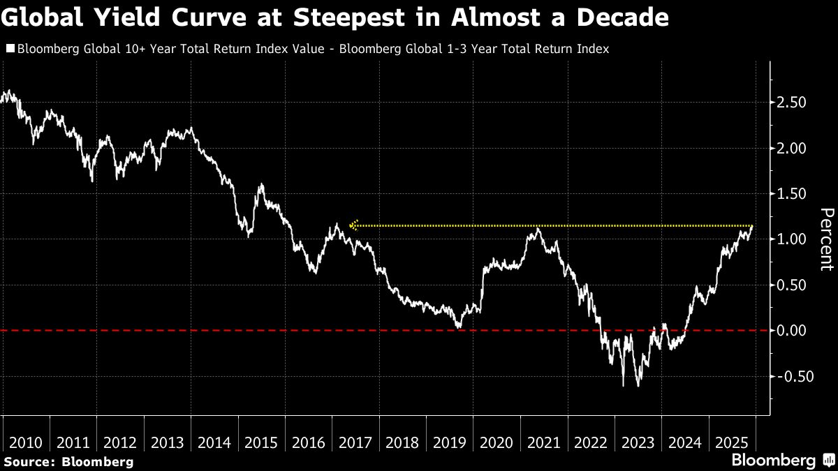 ‘Disappointment Trade’ Propels Global Bond Yields to 2009 Levels.