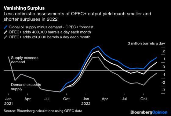 OPEC’s Fears of an Oil Glut Are Built on Faulty Forecasts