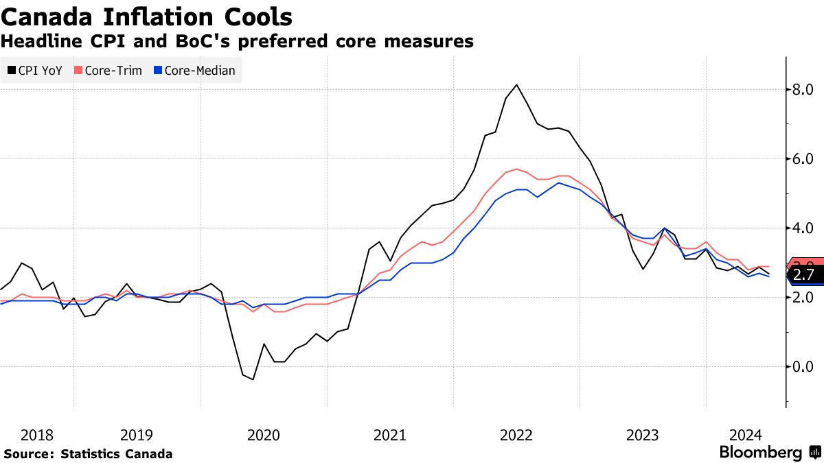 Canada Inflation Decelerates to 2.7%, Raising Rate-Cut Odds - Bloomberg