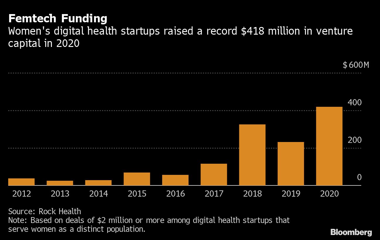 Women's digital health startups reap record VC funding on COVID