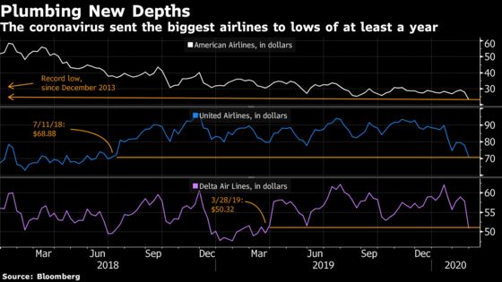 U.S. Airline Rout Worsens With American Hitting Record Low