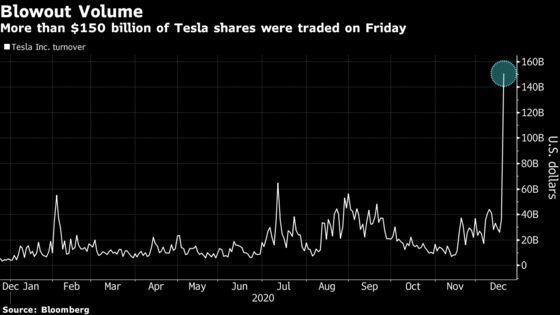 Tesla Shares Tumble in Early U.S. Trading on First Day in S&P