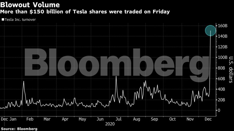 More than $150 billion of Tesla shares were traded on Friday