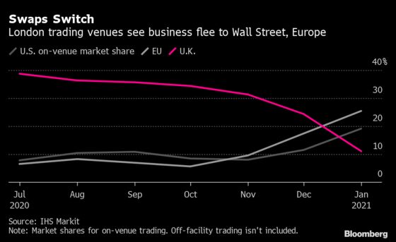Seven Charts That Show How Brexit Has Already Changed the City of London