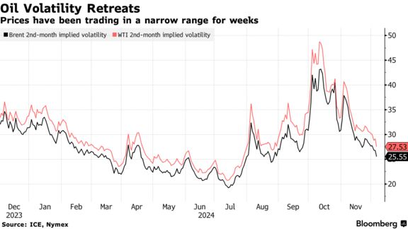 Oil Volatility Retreats | Prices have been trading in a narrow range for weeks