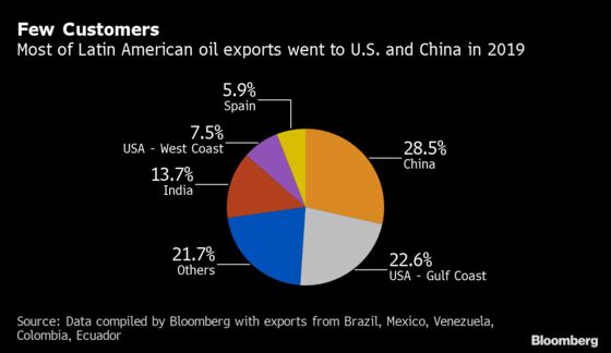 China Demand for Latin America Oil Grinds to Halt on Virus Fear