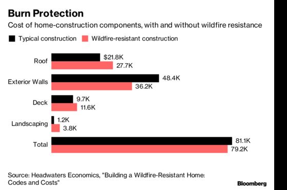 Fire-Resistant Homes Don't Have to Cost a Fortune, Report Says