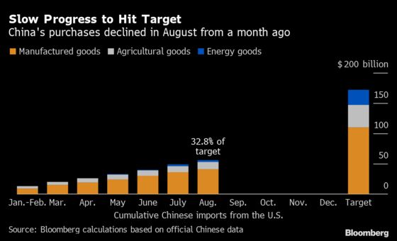 China Makes Slow Progress on U.S. Trade Deal as Purchases Slide