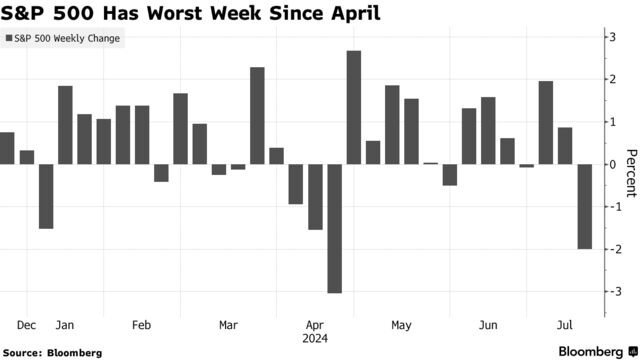 S&P 500 Has Worst Week Since April