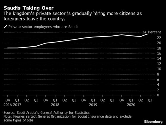 Saudi Jobs for Saudis Is Crown Prince’s Generational Challenge