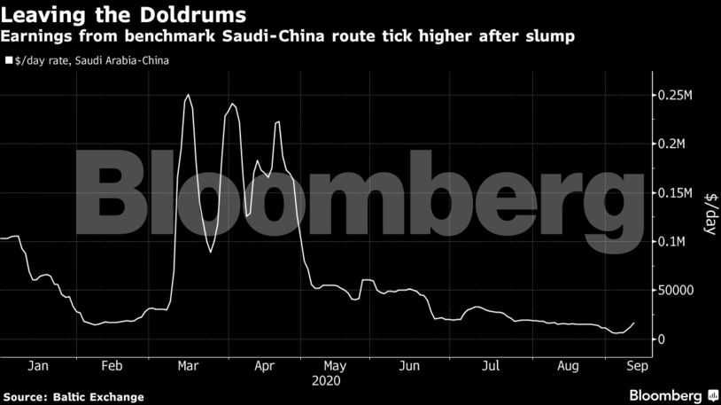 Earnings from benchmark Saudi-China route tick higher after slump