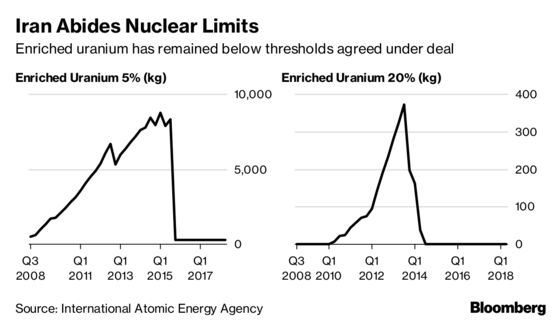 Iran Sticks to Nuclear Limit Even as U.S. Oil Sanctions Bite