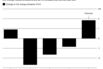 CO2 Emissions Seen on the Rise This Year