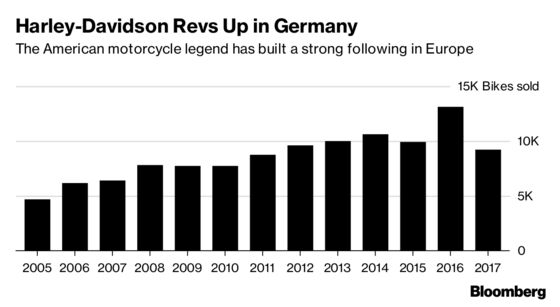 Harley Is Winning in Europe—Without a Trade War