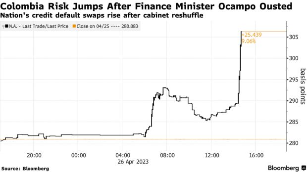 Colombia Risk Jumps After Finance Minister Ocampo Ousted | Nation's credit default swaps rise after cabinet reshuffle