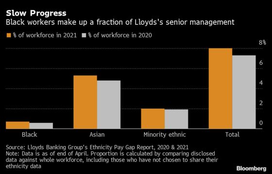 Lloyds Makes Slow Progress on Path to Employing More Black Staff