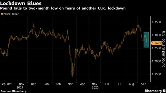 Pound Drops After Surge In Virus Cases Revives Risk Of Lockdown