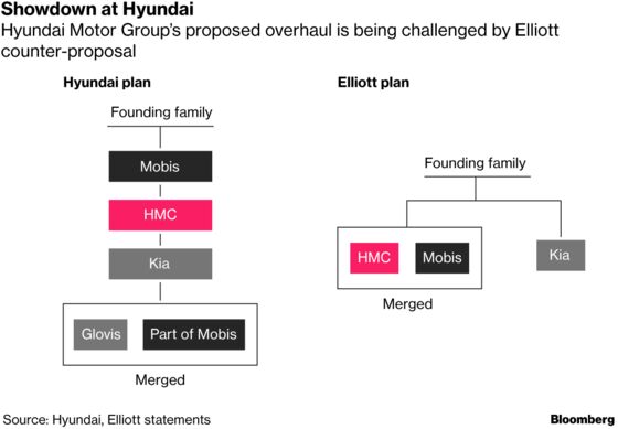 Hyundai Motor Caves in to Elliott, Scraps $8.8 Billion Deal