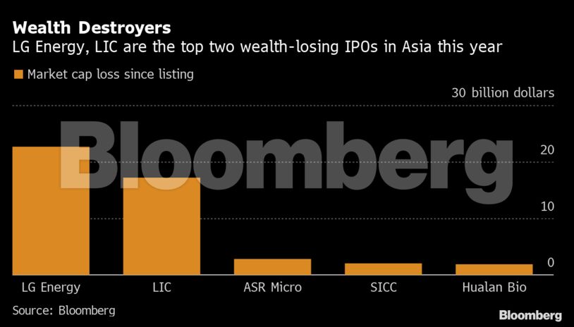 Wealth Destroyers | LG Energy, LIC are the top two wealth-losing IPOs in Asia this year
