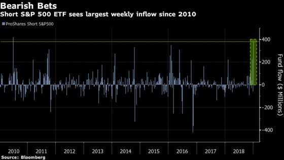 Short S&P 500 ETF Sees Most Demand Since 2010 in Aftermath of Rout