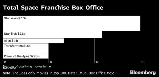 How Space Movies Rule The Hollywood Box Office