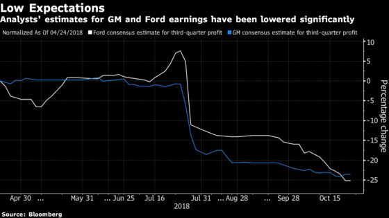 Auto Earnings Likely to Be ‘Ugly’ as China, Europe Slow Down