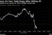 Treasury 10-Year Yield Drops After Hitting 5% | Bond market is on course for third straight annual loss