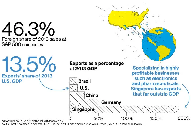 The U.S. Economy Goes It Alone (Mostly)