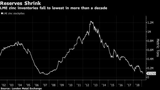 Too Much Zinc Has Miners Begging for Smelters as New Mines Open