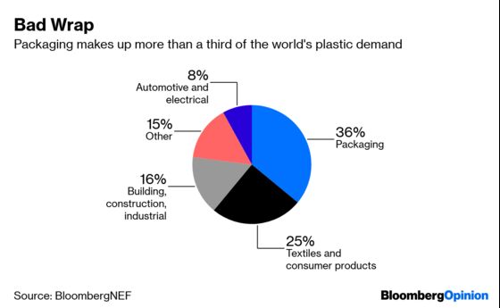 Saudi Arabia’s $69 Billion Plastics Bet Weakens Its Oil Hedge