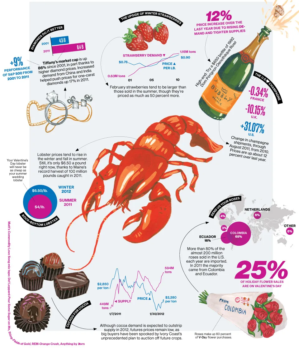 Valentine's Day: It'll Cost You