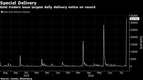 Gold Traders Issue Largest Delivery Notice on Record at Comex