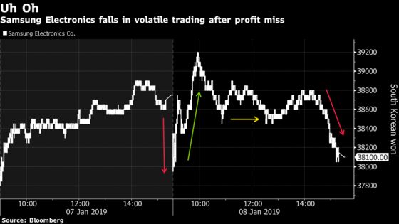 Samsung Bears Win After Stock Swings on `Shock' Profit Miss