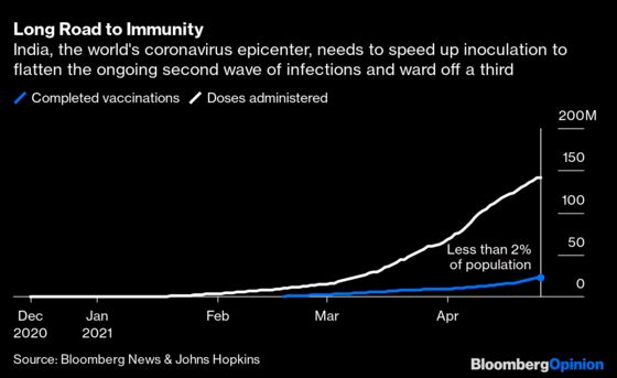 India’s New Vaccine Strategy Is Bad Economics