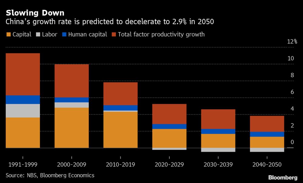 China S Growth Rate Seen Decelerating To 2 9 In 2050 Chart Bloomberg