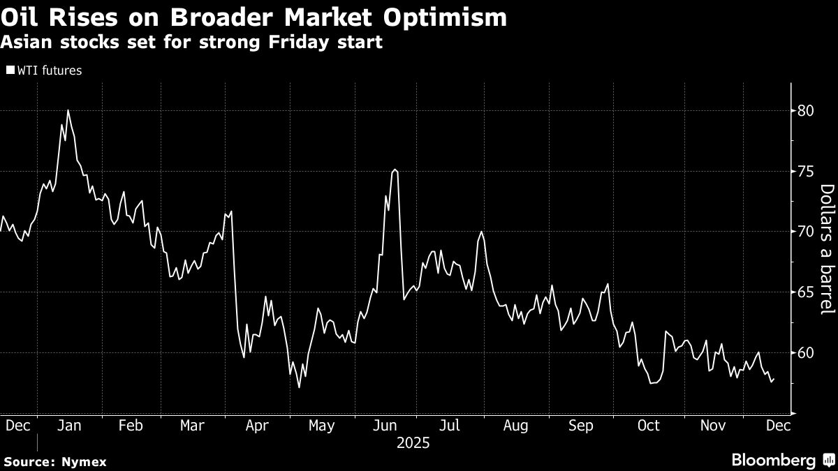 Oil Rises From Lowest Since October on Broader Market Optimism