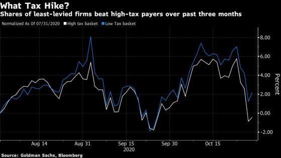 Stock Bulls Embracing Biden Find Ways to Live With Tax Threats