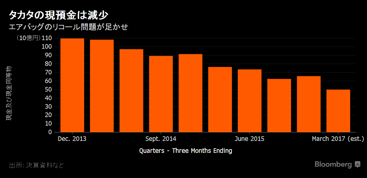 タカタ 現預金残高４分の１失う リコール関連で17年３月に 関係者 Bloomberg