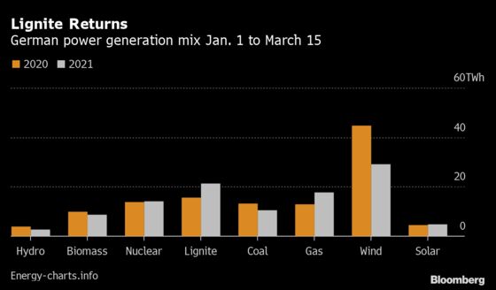 Record Carbon Not Enough to Curb Germany’s Dirtiest Power Plants