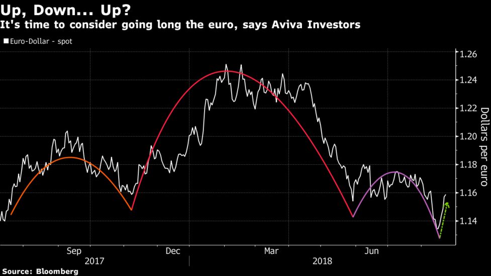 Euro Pessimism Reaching Point Where Some Say It S Time To It S Time To Consider Going Long The Euro Says Aviva Investors