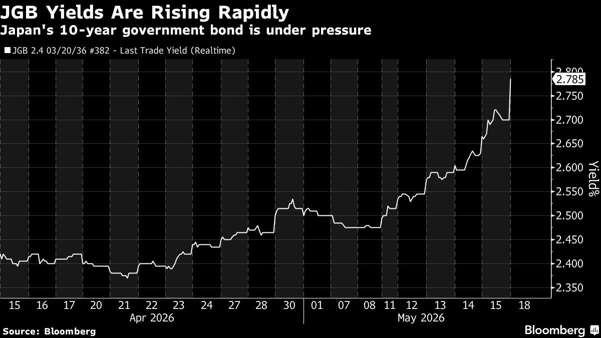 Japan Leads Global Bond Markets Lower as Inflation Fears Rise