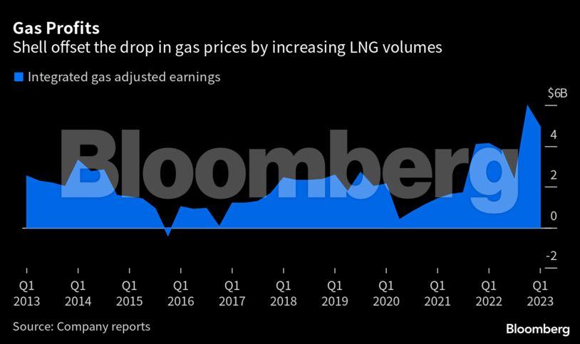 Gas Profits | Shell offset the drop in gas prices by increasing LNG volumes
