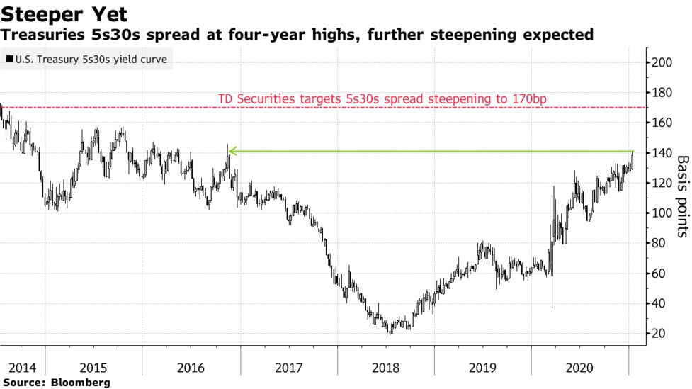 Bond Market S Reflation Trades Take Flight As Steepener Thrives Bloomberg