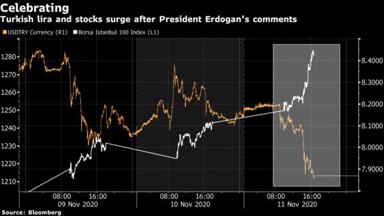 Erdogan Economy U-Turn Sparks Market Euphoria — and Some Doubts