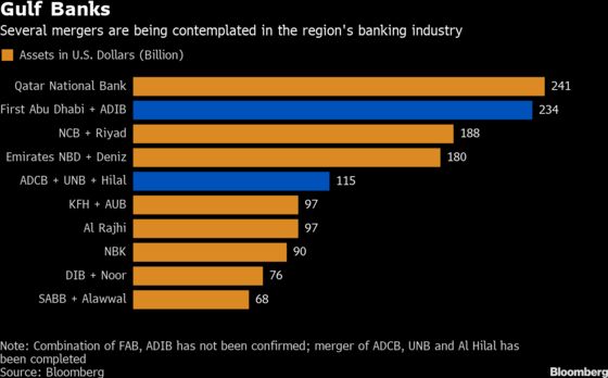 Dubai Islamic Bank Board Recommends Buying Local Competitor