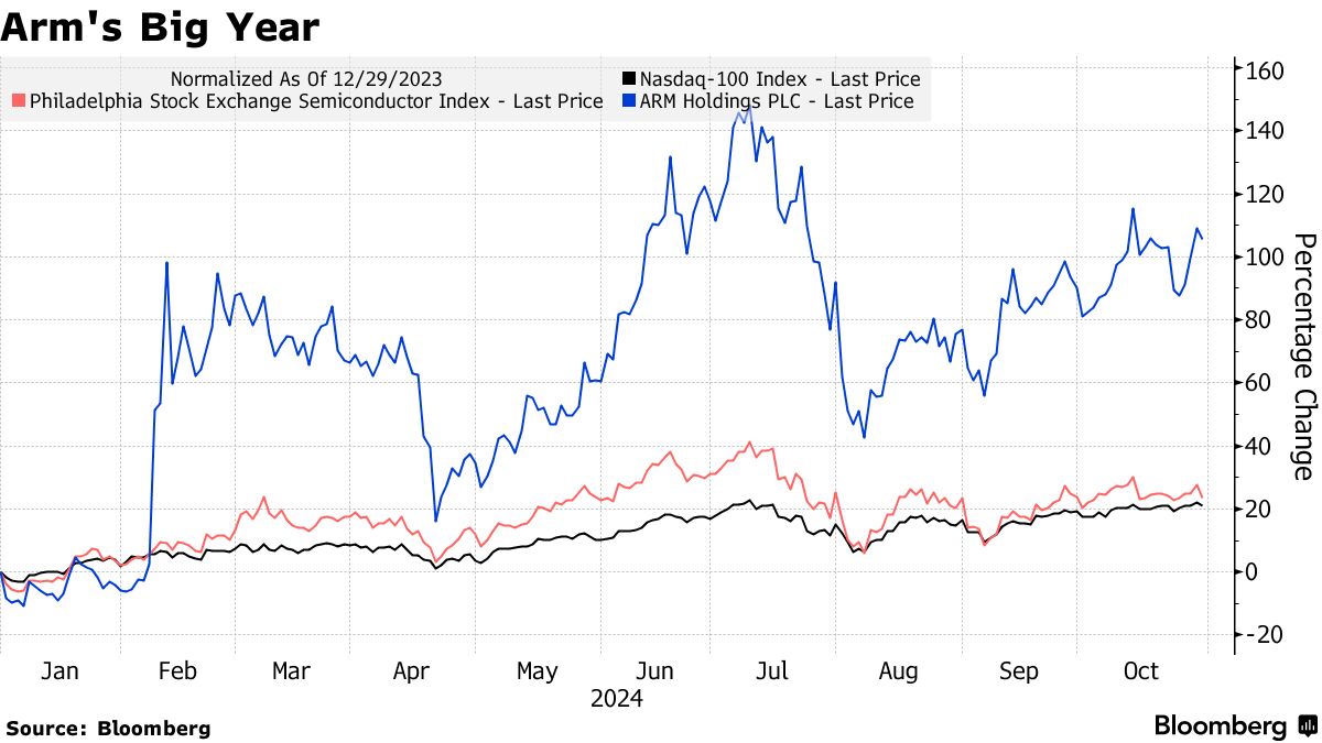 アーム株急落、バーンスタインが売り推奨－上値余地乏しいと指摘 - Bloomberg