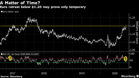 History Shows Euro’s Dip Is Part of Pattern That Leads to $1.25